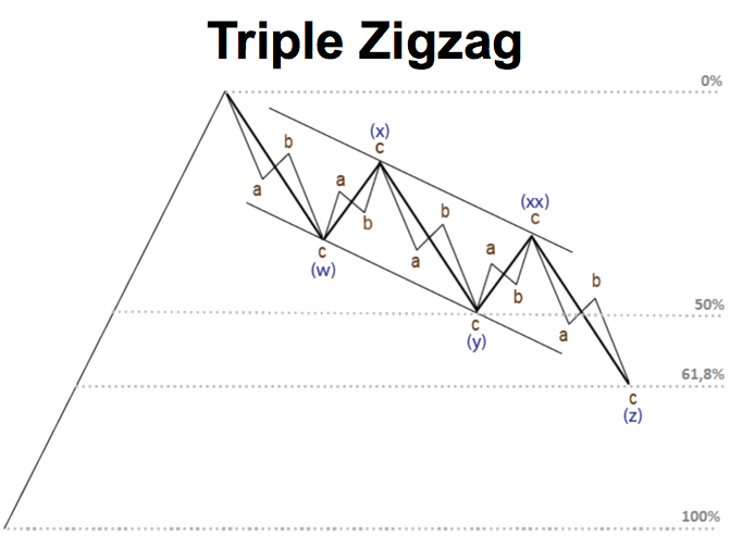 Triple Zigzag jarang berlaku
