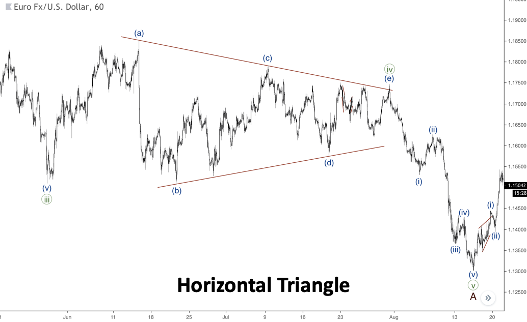 Pola Horizontal Triangle gelombang Elliott